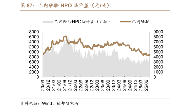 一起讨论下己内酰胺 HPO 法价差（元吨）