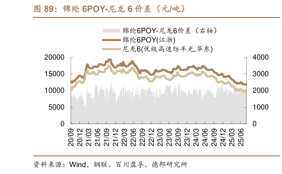 如何了解锦纶 6POY-尼龙 6 价差（元吨）