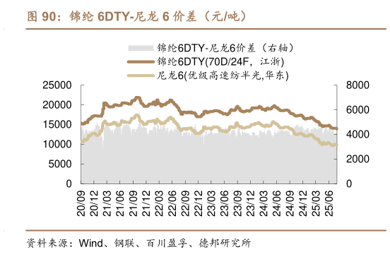 如何解释锦纶 6DTY-尼龙 6 价差（元吨）