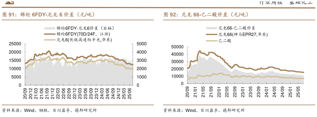 你知道锦纶 6FDY-尼龙 6 价差（元吨）