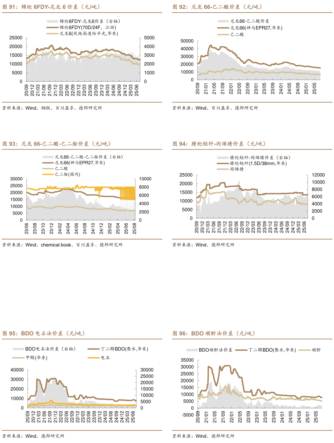 请问一下尼龙 66-己二酸价差（元吨） 腈纶短纤-丙烯腈价差（元吨） BDO 顺酐法价差（元吨）