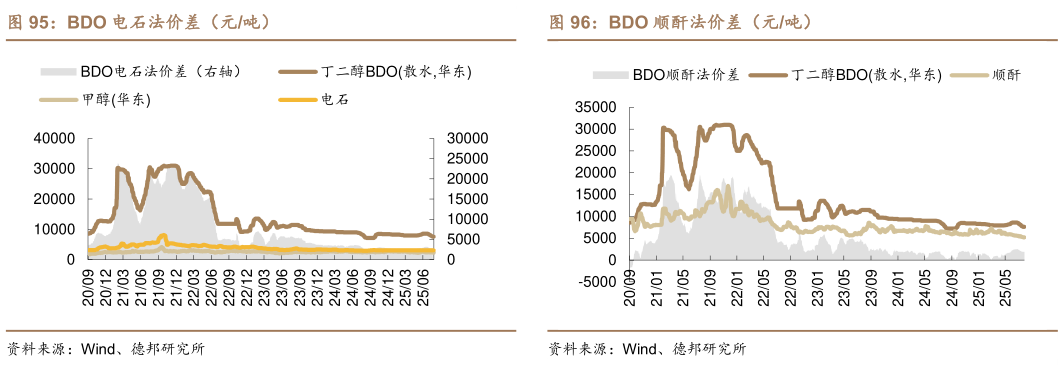 如何解释BDO 顺酐法价差（元吨）