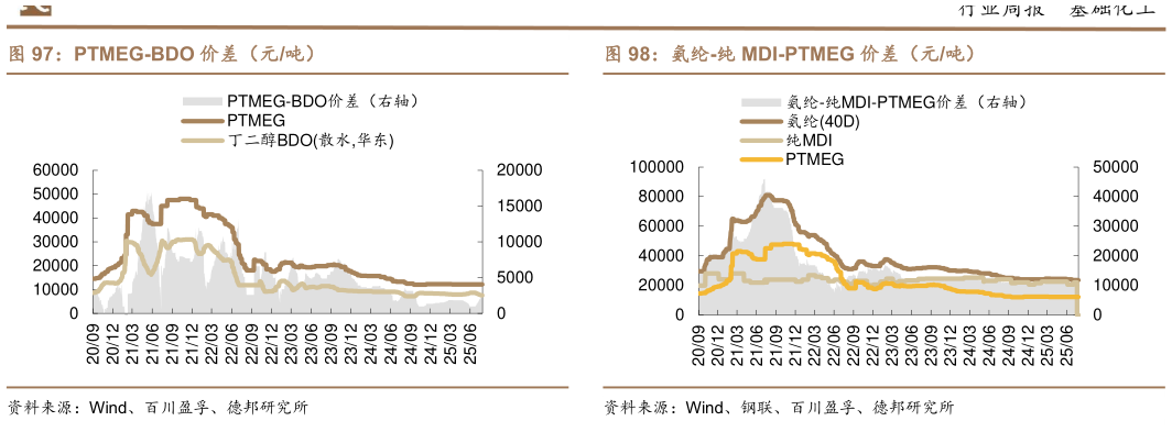 谁能回答PTMEG-BDO 价差（元吨）