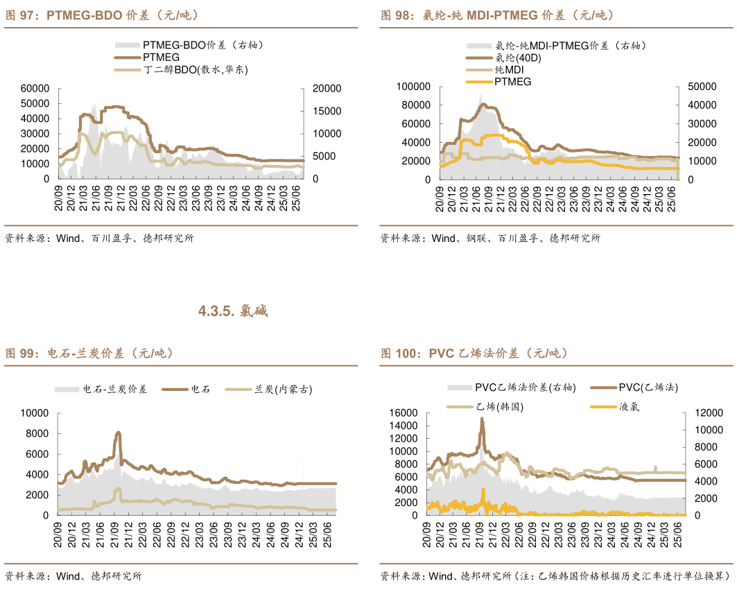 怎样理解氨纶-纯 MDI-PTMEG 价差（元吨） PVC 乙烯法价差（元吨）