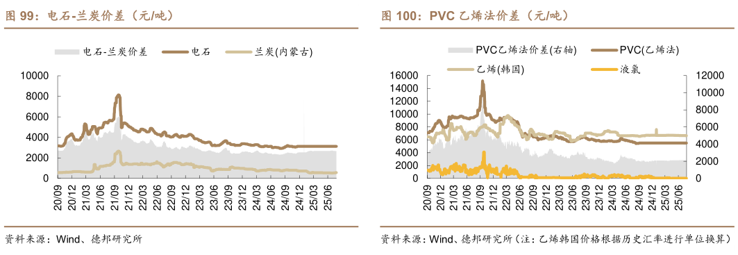 你知道PVC 乙烯法价差（元吨）