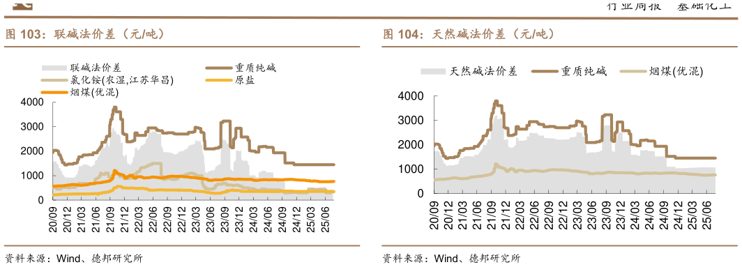 想问下各位网友联碱法价差（元吨）