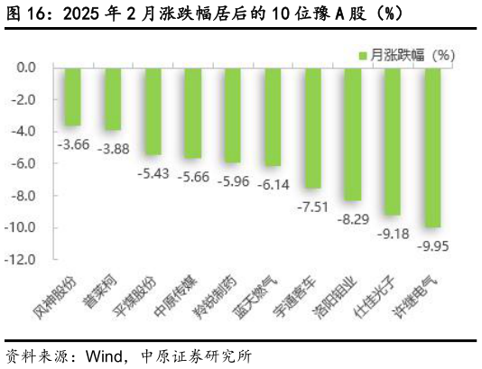 一起讨论下2025 年 2 月涨跌幅居后的 10 位豫 A 股（%）