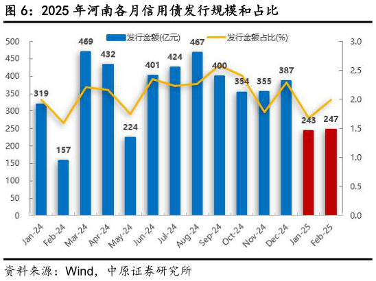如何解释2025 年河南各月信用债发行规模和占比