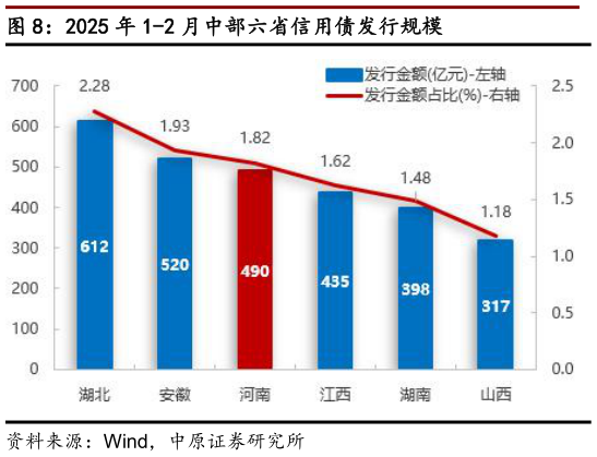 咨询大家2025 年 1-2 月中部六省信用债发行规模