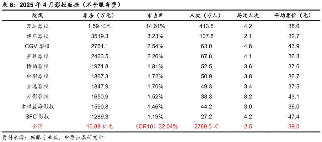 如何解释2025 年 4 月影投数据（不含服务费）