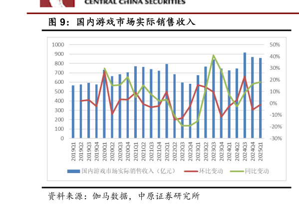 咨询下各位国内游戏市场实际销售收入