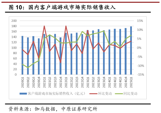 如何了解国内客户端游戏市场实际销售收入