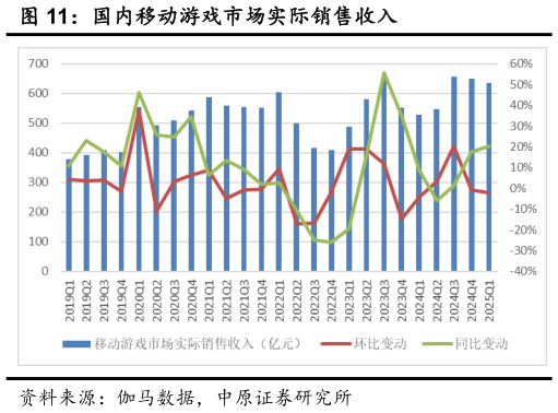 如何了解国内移动游戏市场实际销售收入