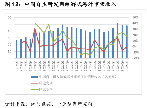 如何解释中国自主研发网络游戏海外市场收入