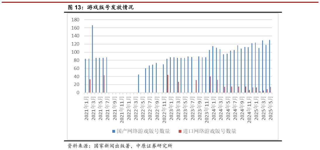 请问一下游戏版号发放情况