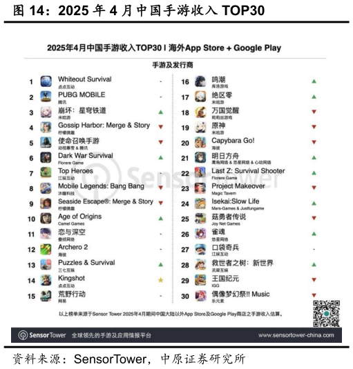如何看待2025 年 4 月中国手游收入 TOP30