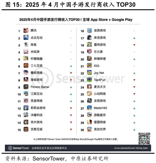 一起讨论下2025 年 4 月中国手游发行商收入 TOP30