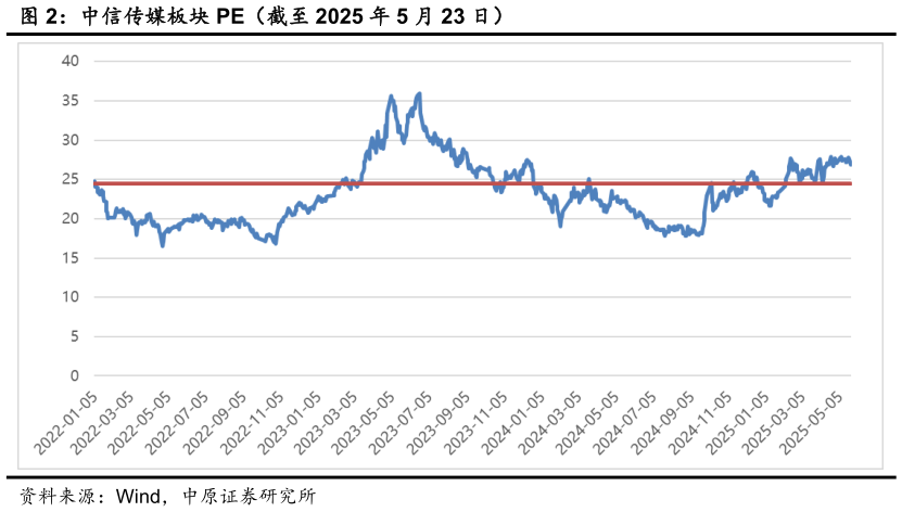 如何解释中信传媒板块 PE（截至 2025 年 5 月 23 日）
