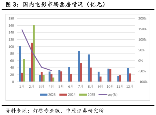 如何了解国内电影市场票房情况（亿元）
