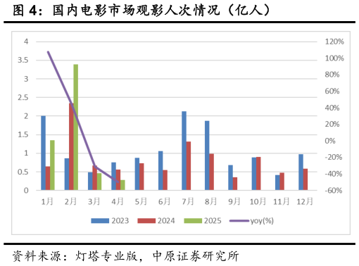 谁知道国内电影市场观影人次情况（亿人）