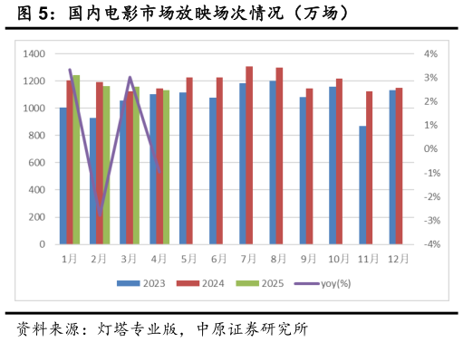 想关注一下国内电影市场放映场次情况（万场）