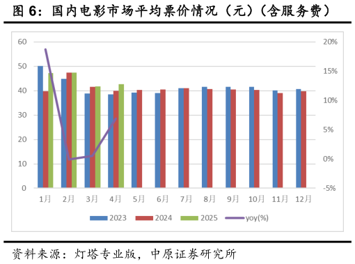 一起讨论下国内电影市场平均票价情况（元）（含服务费）