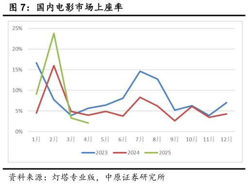 咨询下各位国内电影市场上座率