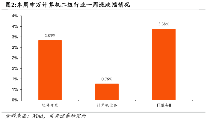 咨询下各位本周申万计算机二级行业一周涨跌幅情况?