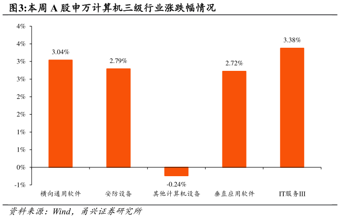 谁知道本周 A 股申万计算机三级行业涨跌幅情况?