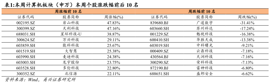 谁知道本周计算机板块（申万）本周个股涨跌幅前后 10 名?