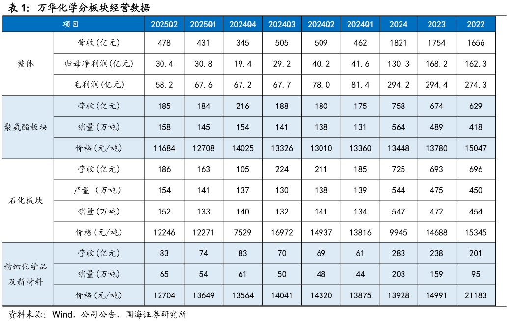 如何看待万华化学分板块经营数据
