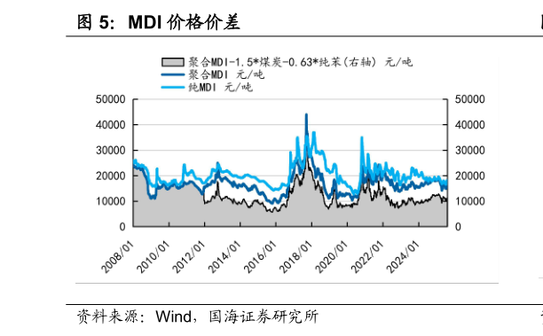 一起讨论下MDI 价格价差