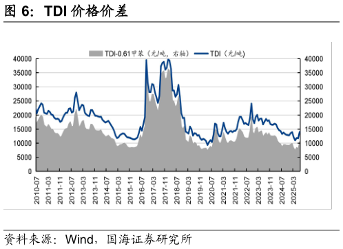 怎样理解TDI 价格价差