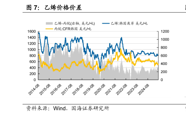 一起讨论下乙烯价格价差