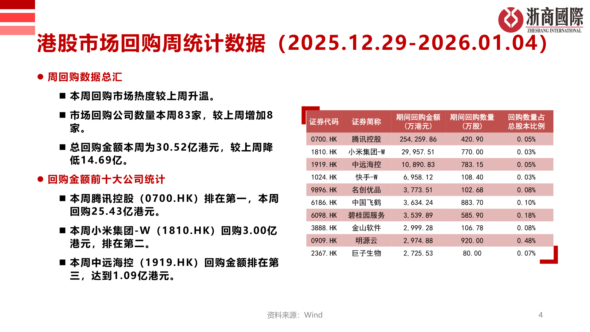 一起讨论下港股市场回购周统计数据（2025.12.29-2026.01.04）