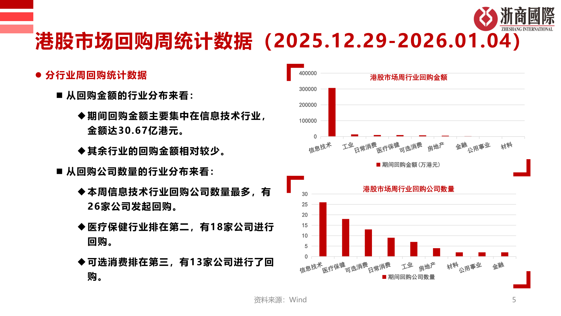 想关注一下港股市场回购周统计数据（2025.12.29-2026.01.04）