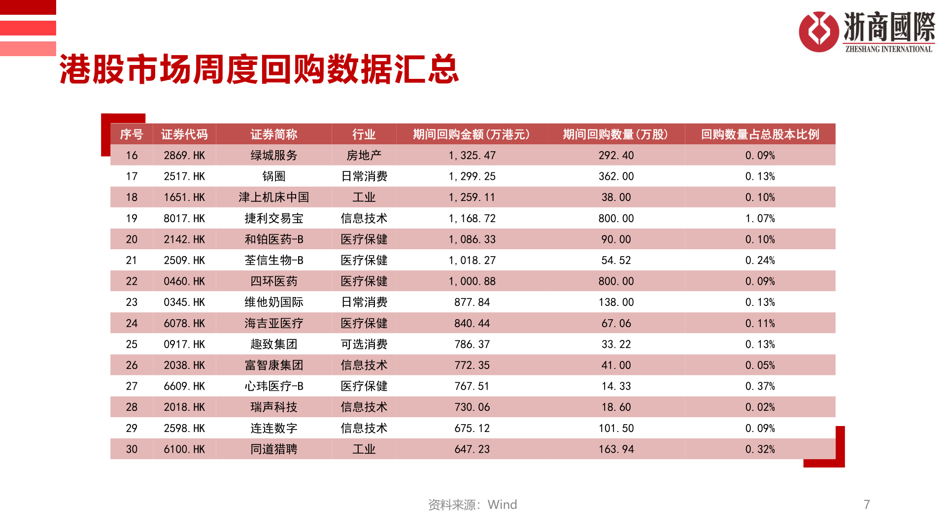 如何看待港股市场周度回购数据汇总