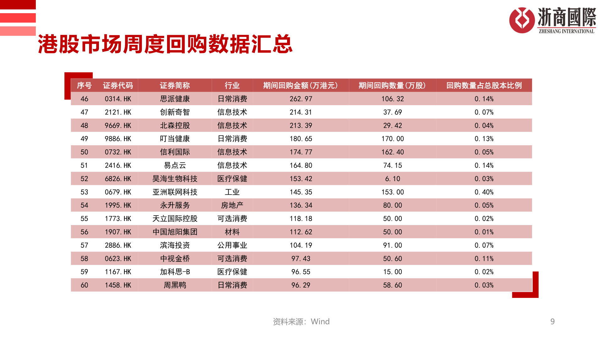 谁能回答港股市场周度回购数据汇总