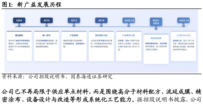 如何解释新广益发展历程