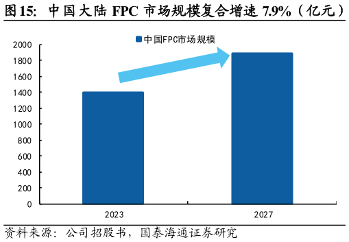 如何才能中国大陆 FPC 市场规模复合增速 7.9%（亿元）