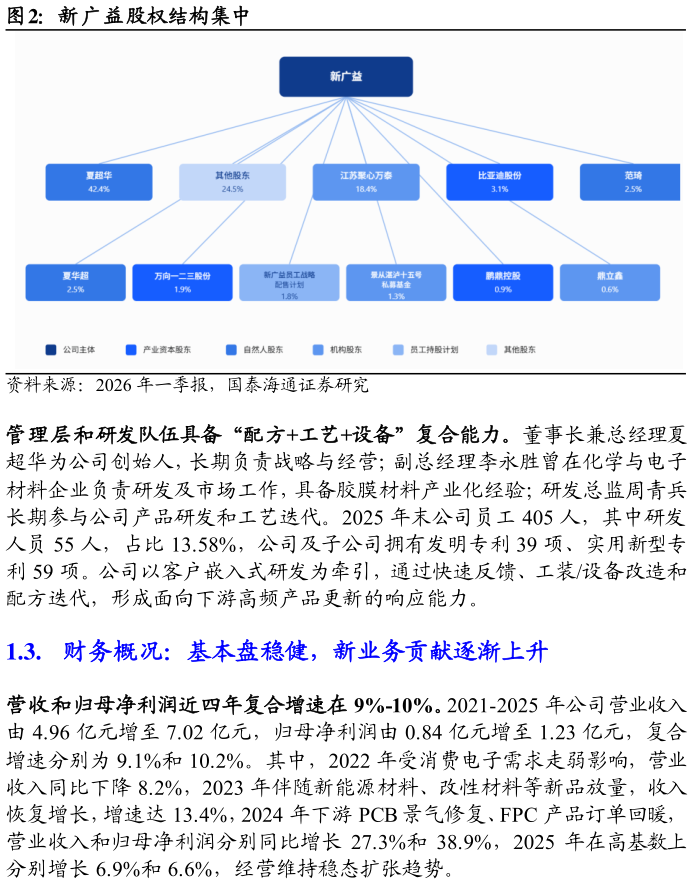 一起讨论下新广益股权结构集中