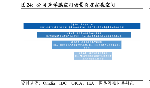 如何了解公司声学膜应用场景存在拓展空间