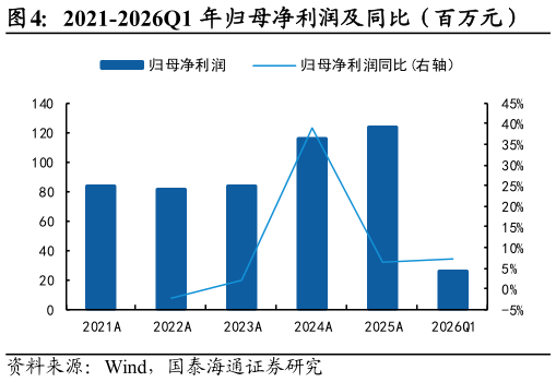 一起讨论下2021-2026Q1 年归母净利润及同比（百万元）