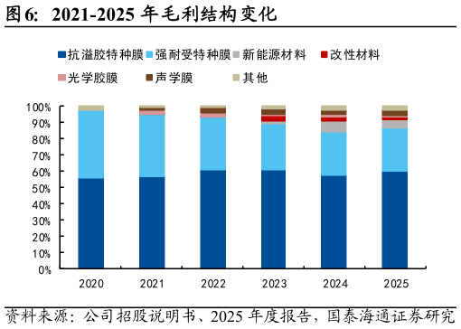 谁知道2021-2025 年毛利结构变化