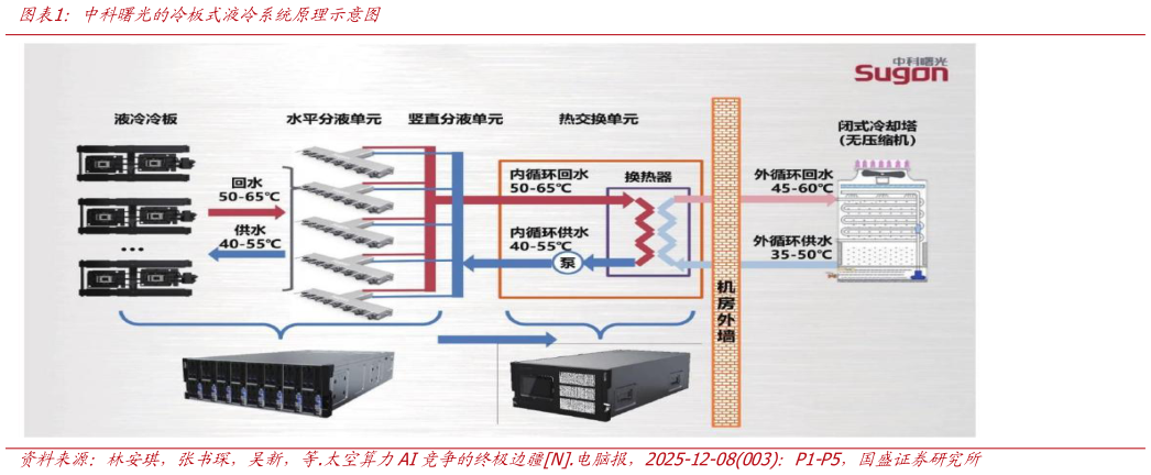 你知道中科曙光的冷板式液冷系统原理示意图?