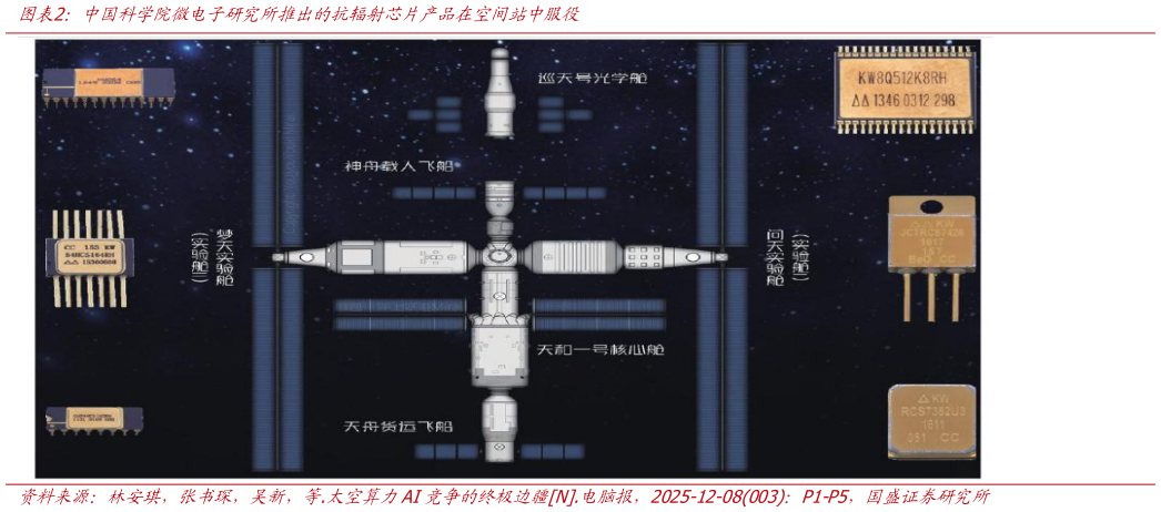 想问下各位网友中国科学院微电子研究所推出的抗辐射芯片产品在空间站中服役?