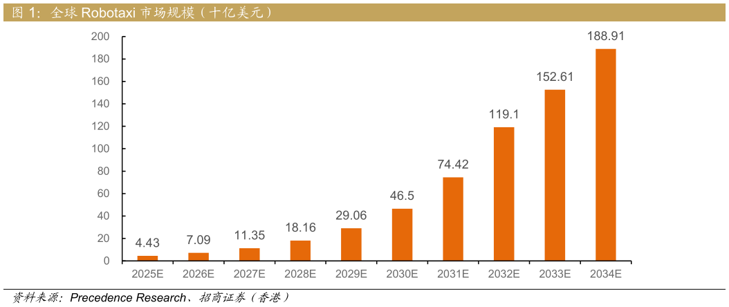 咨询大家全球 Robotaxi 市场规模（十亿美元）