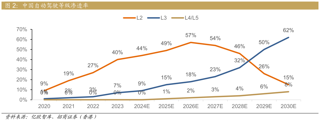 一起讨论下中国自动驾驶等级渗透率