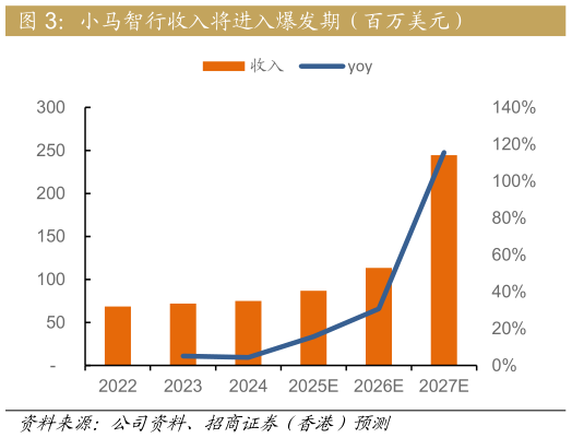 怎样理解小马智行收入将进入爆发期（百万美元）