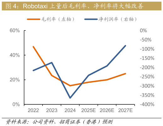 我想了解一下Robotaxi 上量后毛利率、净利率将大幅改善